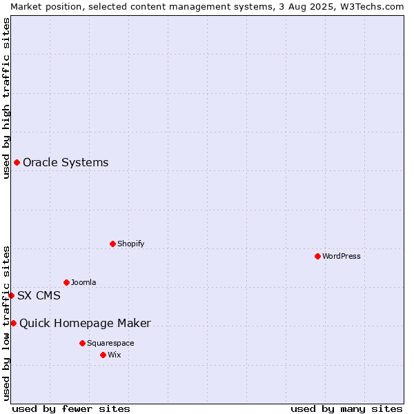Market position of Oracle Systems vs. Quick Homepage Maker vs. SX CMS