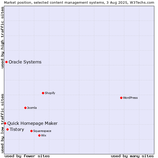 Market position of Tistory vs. Oracle Systems vs. Quick Homepage Maker