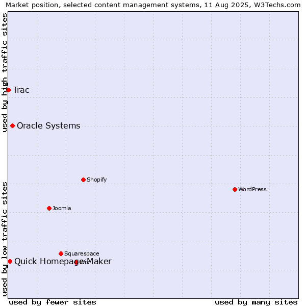 Market position of Oracle Systems vs. Quick Homepage Maker vs. Trac