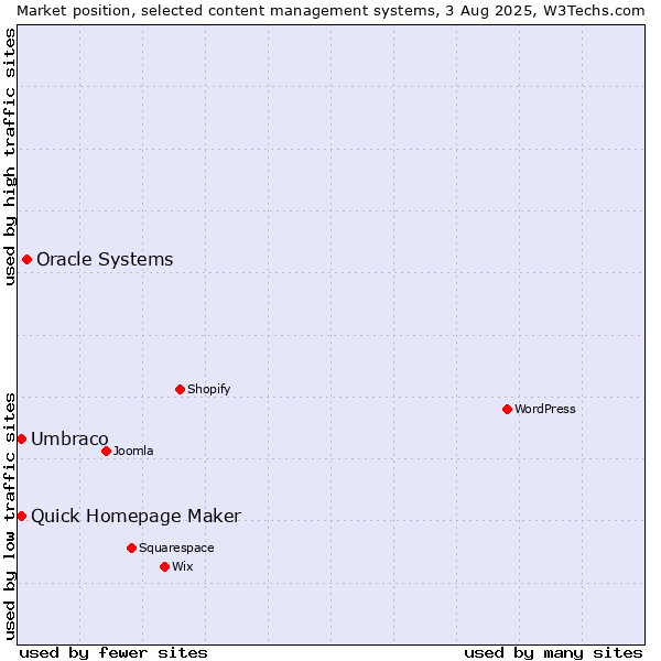 Market position of Oracle Systems vs. Umbraco vs. Quick Homepage Maker