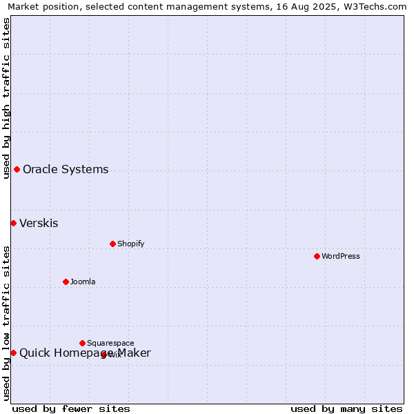 Market position of Oracle Systems vs. Quick Homepage Maker vs. Verskis