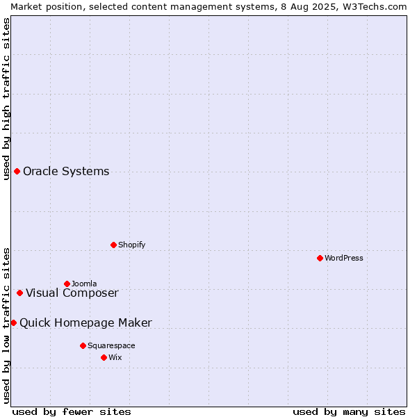 Market position of Visual Composer vs. Oracle Systems vs. Quick Homepage Maker