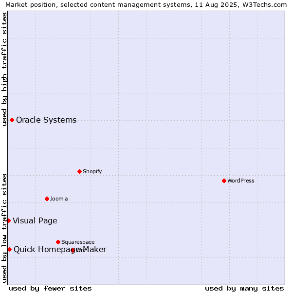 Market position of Oracle Systems vs. Quick Homepage Maker vs. Visual Page