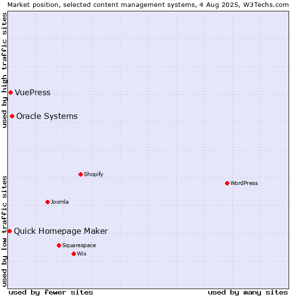 Market position of Oracle Systems vs. VuePress vs. Quick Homepage Maker
