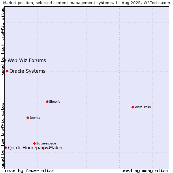 Market position of Oracle Systems vs. Quick Homepage Maker vs. Web Wiz Forums