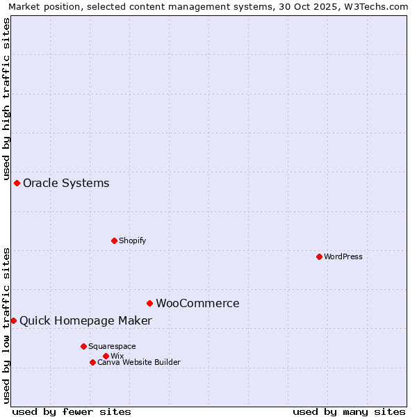 Market position of WooCommerce vs. Oracle Systems vs. Quick Homepage Maker