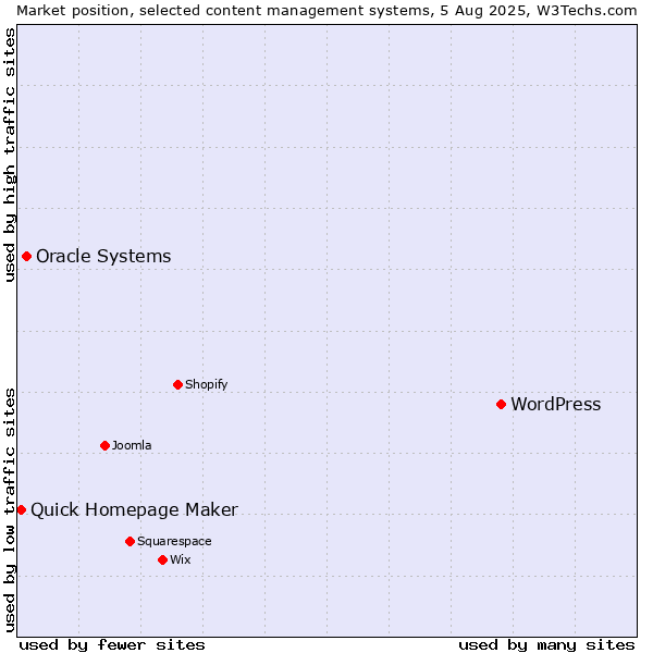 Market position of WordPress vs. Oracle Systems vs. Quick Homepage Maker