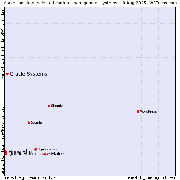 Market position of Oracle Systems vs. Quick Homepage Maker vs. Hugo Blox