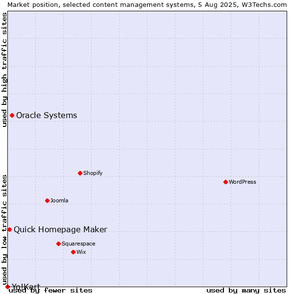 Market position of Oracle Systems vs. Quick Homepage Maker vs. Yo!Kart
