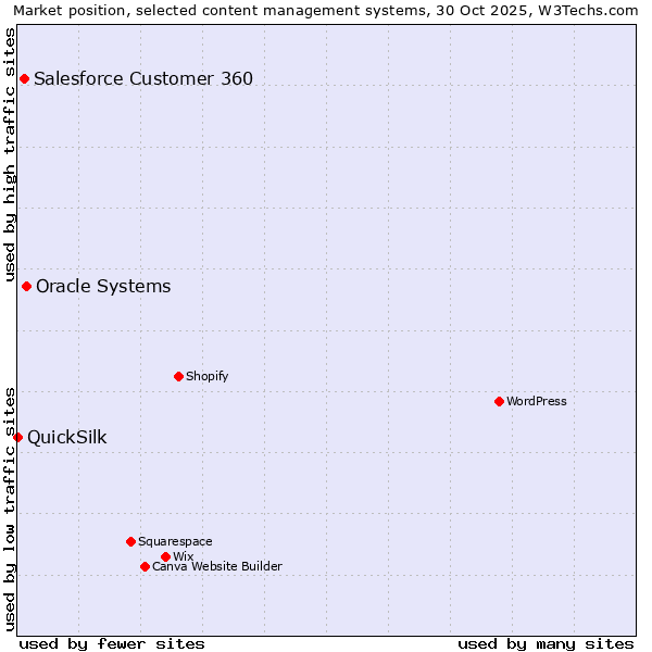 Market position of Oracle Systems vs. Salesforce Customer 360 vs. QuickSilk