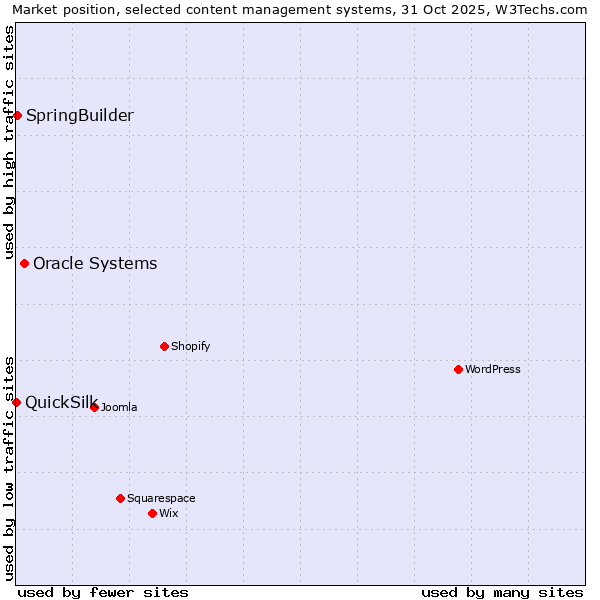 Market position of Oracle Systems vs. SpringBuilder vs. QuickSilk