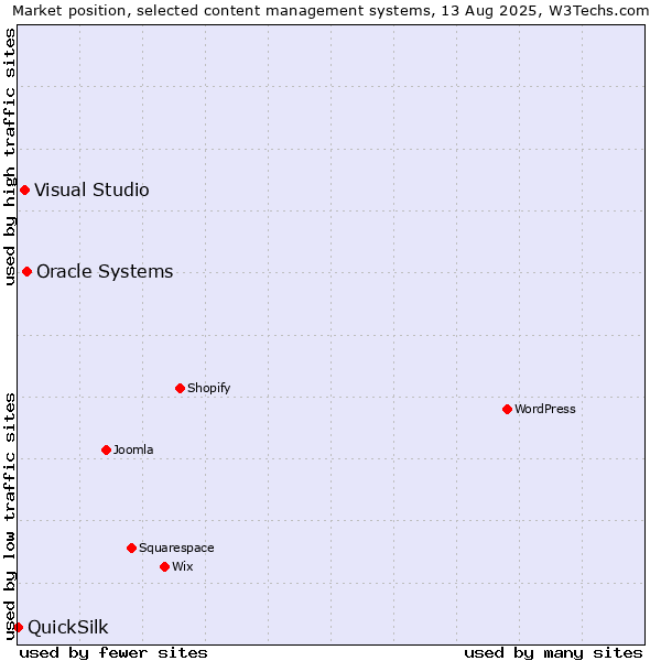 Market position of Oracle Systems vs. Visual Studio vs. QuickSilk