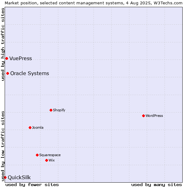Market position of Oracle Systems vs. VuePress vs. QuickSilk