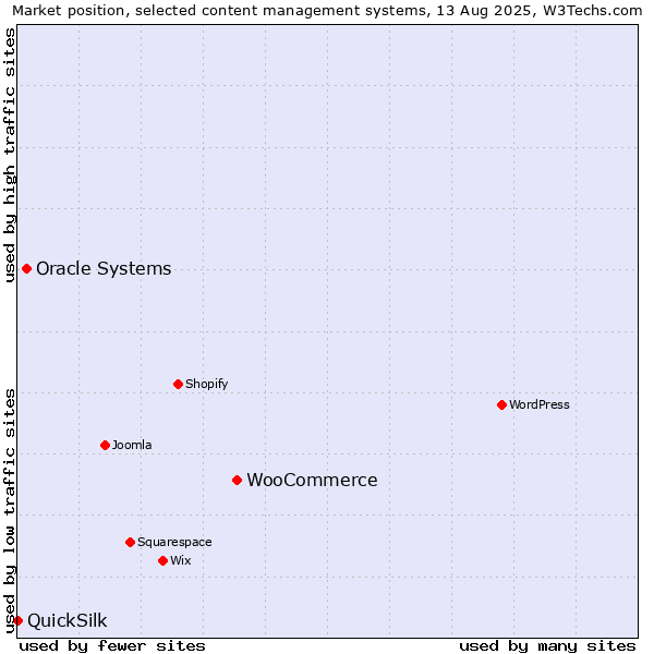 Market position of WooCommerce vs. Oracle Systems vs. QuickSilk
