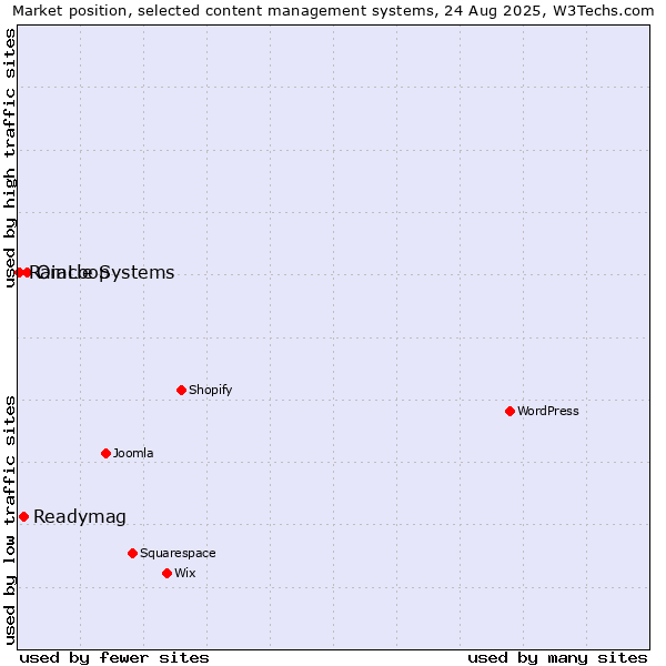 Market position of Oracle Systems vs. Readymag vs. RainLoop