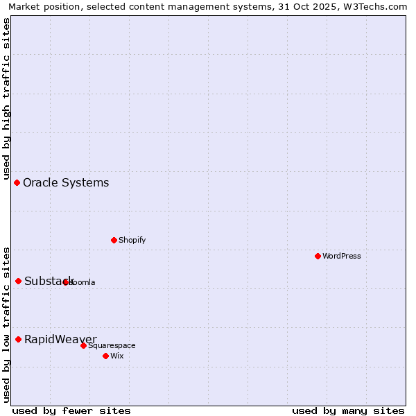 Market position of Substack vs. RapidWeaver vs. Oracle Systems