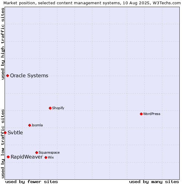 Market position of RapidWeaver vs. Oracle Systems vs. Svbtle