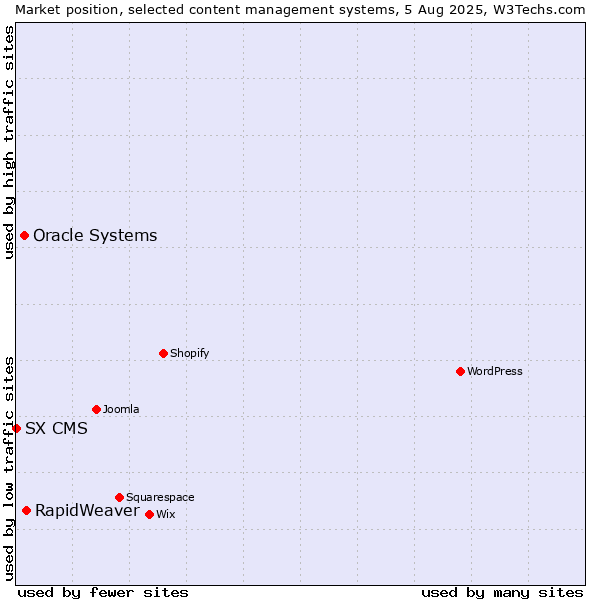 Market position of RapidWeaver vs. Oracle Systems vs. SX CMS