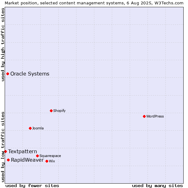 Market position of RapidWeaver vs. Oracle Systems vs. Textpattern