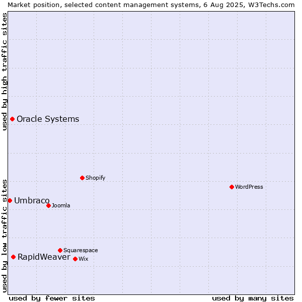Market position of RapidWeaver vs. Oracle Systems vs. Umbraco