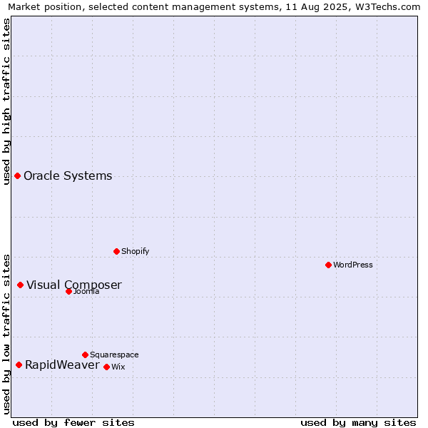 Market position of Visual Composer vs. RapidWeaver vs. Oracle Systems