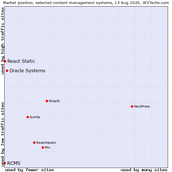 Market position of Oracle Systems vs. React Static vs. RCMS