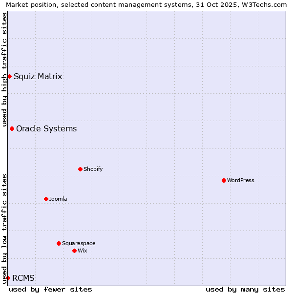 Market position of Oracle Systems vs. Squiz Matrix vs. RCMS
