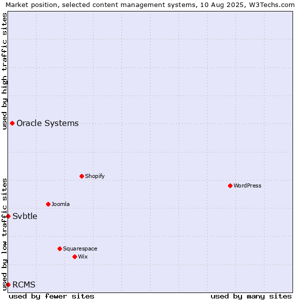 Market position of Oracle Systems vs. RCMS vs. Svbtle