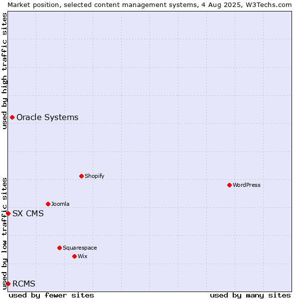 Market position of Oracle Systems vs. RCMS vs. SX CMS