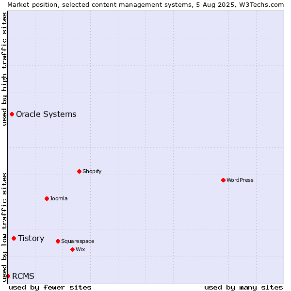 Market position of Tistory vs. Oracle Systems vs. RCMS