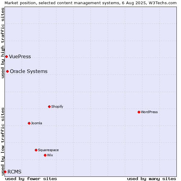 Market position of Oracle Systems vs. VuePress vs. RCMS