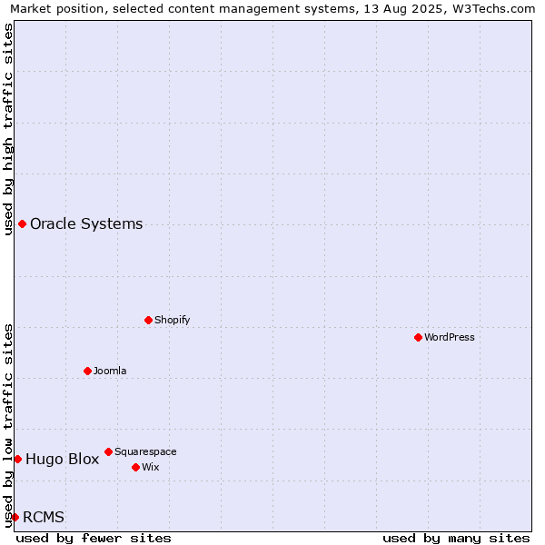 Market position of Oracle Systems vs. Hugo Blox vs. RCMS