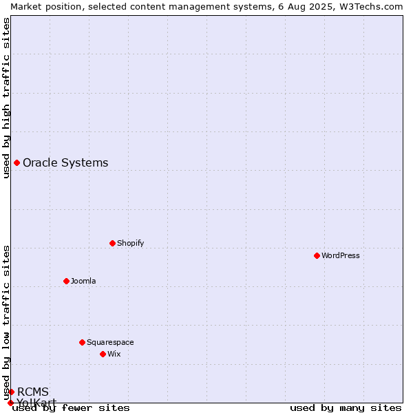 Market position of Oracle Systems vs. RCMS vs. Yo!Kart