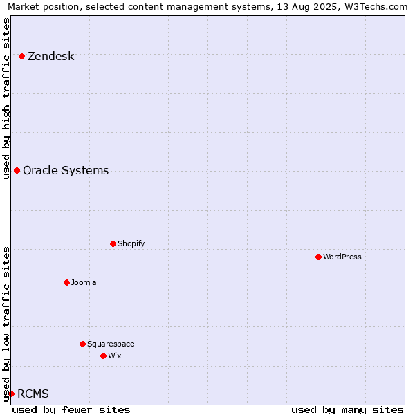 Market position of Zendesk vs. Oracle Systems vs. RCMS