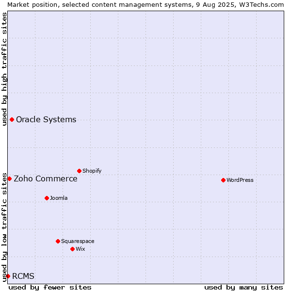 Market position of Oracle Systems vs. Zoho Commerce vs. RCMS