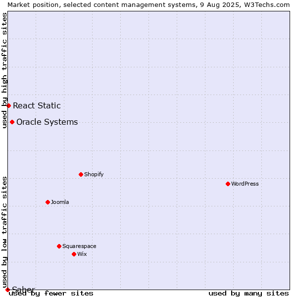Market position of Oracle Systems vs. React Static vs. Saber