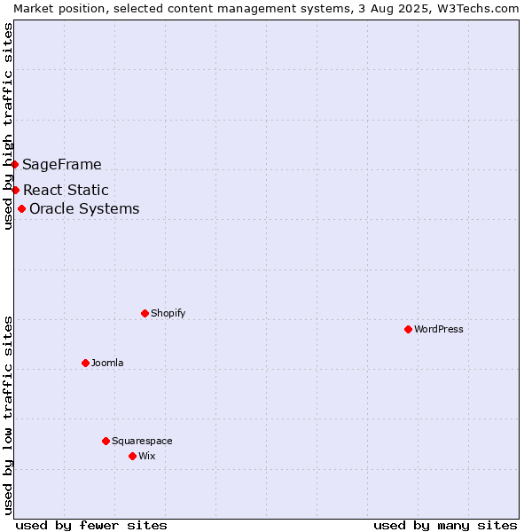 Market position of Oracle Systems vs. React Static vs. SageFrame