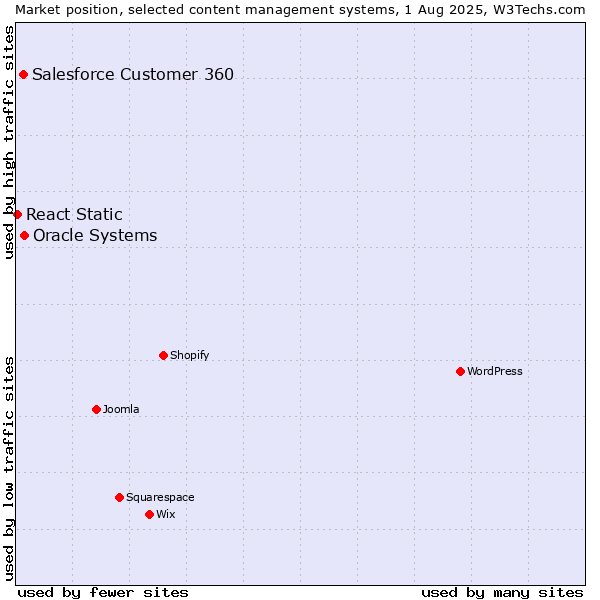 Market position of Oracle Systems vs. Salesforce Customer 360 vs. React Static