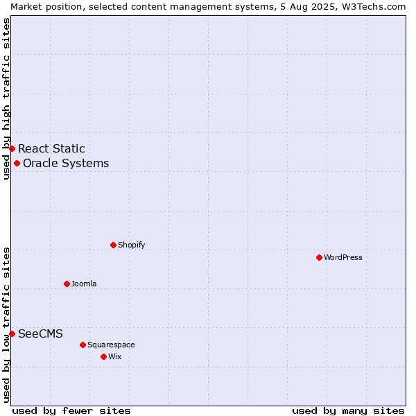 Market position of Oracle Systems vs. SeeCMS vs. React Static