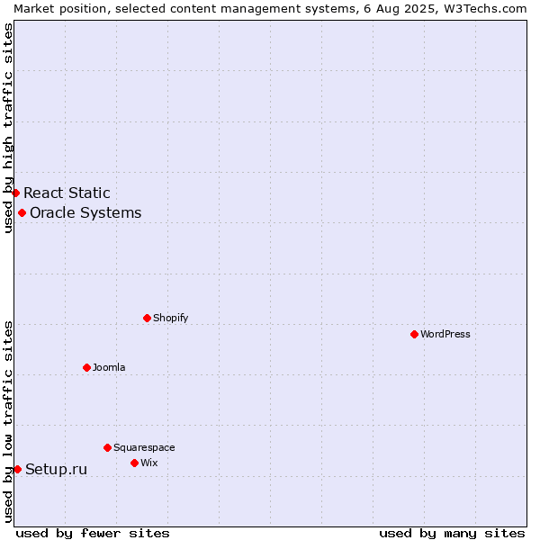 Market position of Oracle Systems vs. Setup.ru vs. React Static