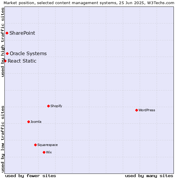 Market position of Oracle Systems vs. SharePoint vs. React Static