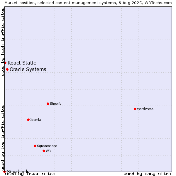 Market position of Oracle Systems vs. React Static vs. Silvrback