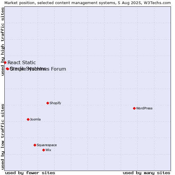Market position of Simple Machines Forum vs. Oracle Systems vs. React Static