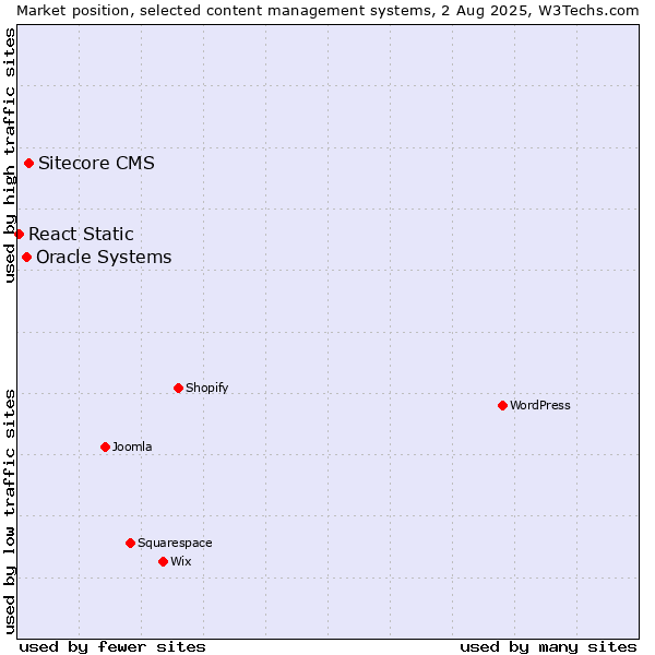 Market position of Sitecore CMS vs. Oracle Systems vs. React Static