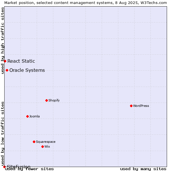 Market position of Oracle Systems vs. React Static vs. SiteFusion