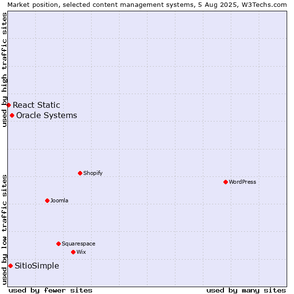 Market position of Oracle Systems vs. SitioSimple vs. React Static