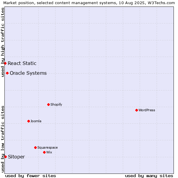 Market position of Oracle Systems vs. Sitoper vs. React Static