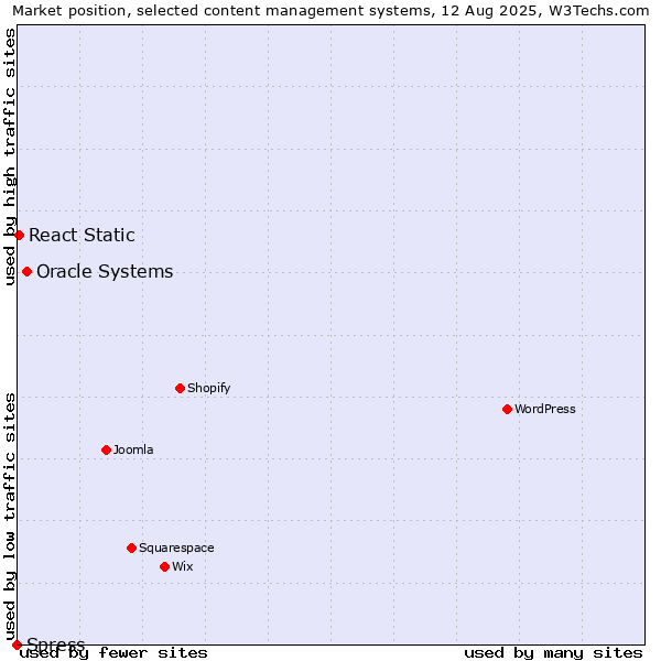 Market position of Oracle Systems vs. React Static vs. Spress