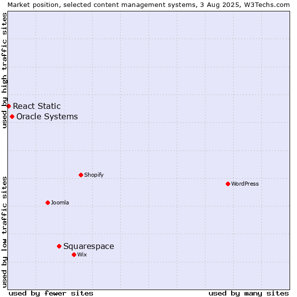 Market position of Squarespace vs. Oracle Systems vs. React Static