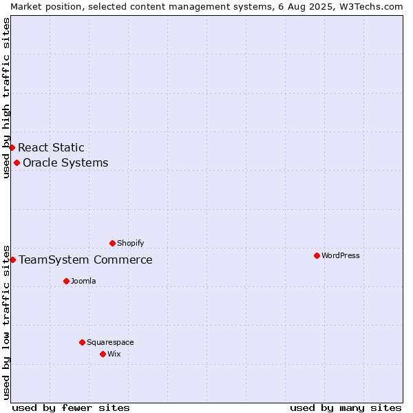 Market position of Oracle Systems vs. TeamSystem Commerce vs. React Static